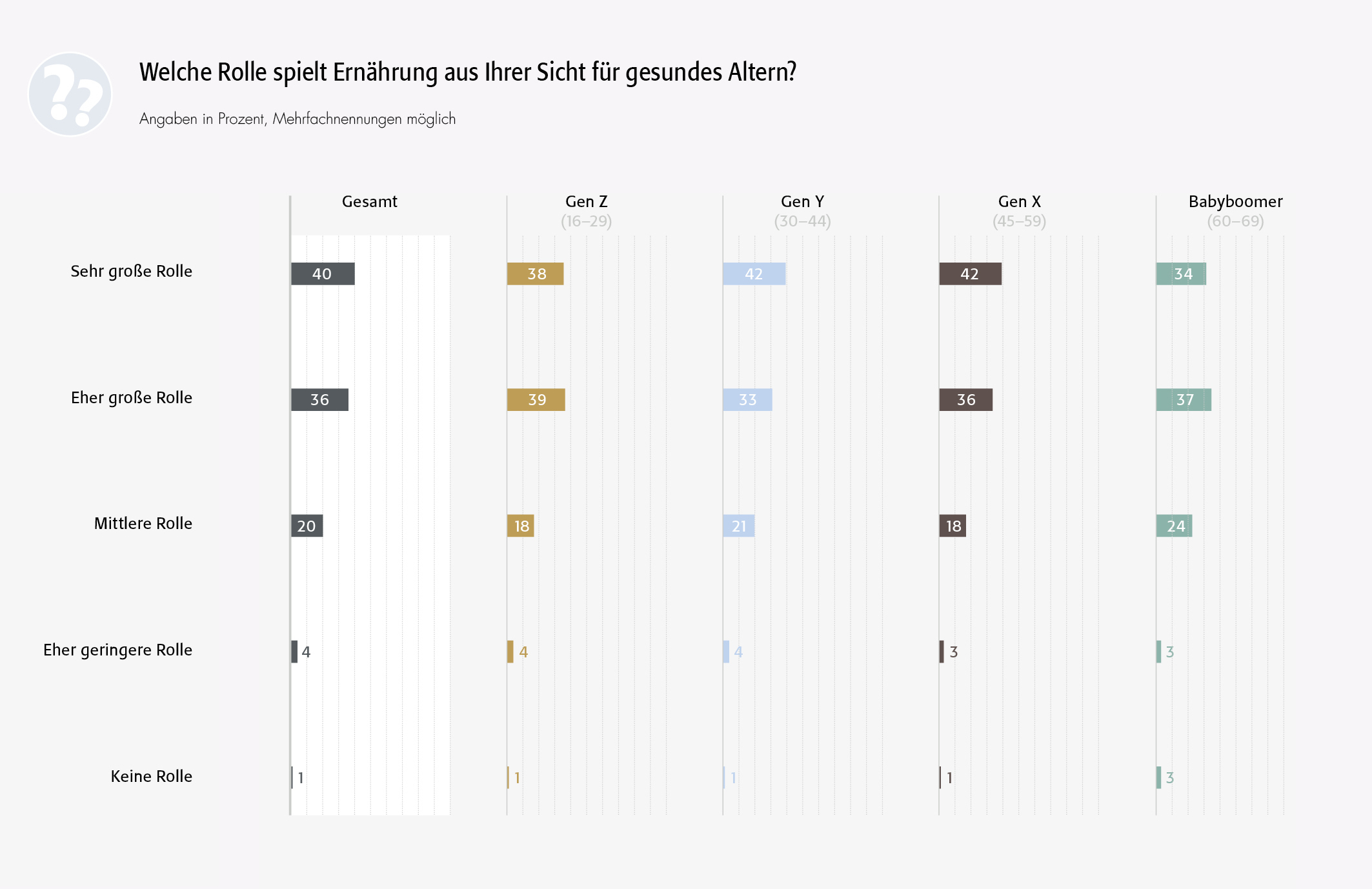 charts-gesundesaltern